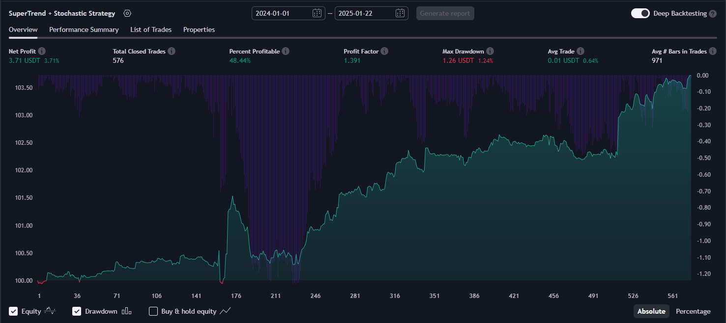 SuperTrend + Stochastic Oscillator Strategy